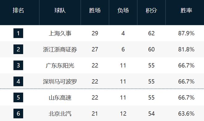 CBA最新排名!北京掉队,北控夺卡位战锁定第12,13