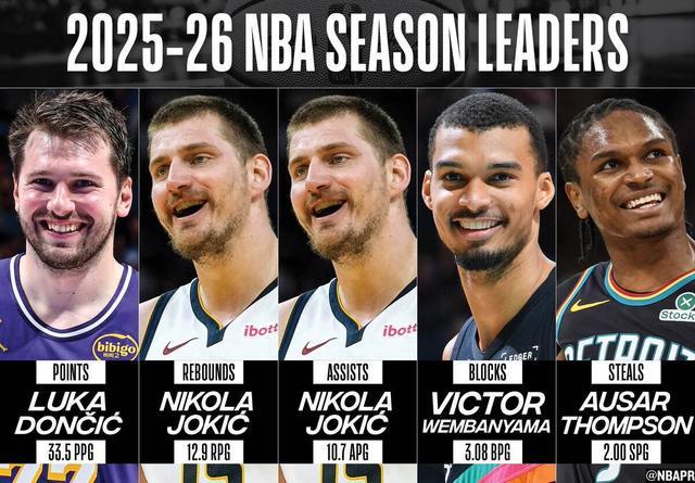 NBA官方:东契奇再度加冕得分王 约基奇荣获篮板&助攻王
